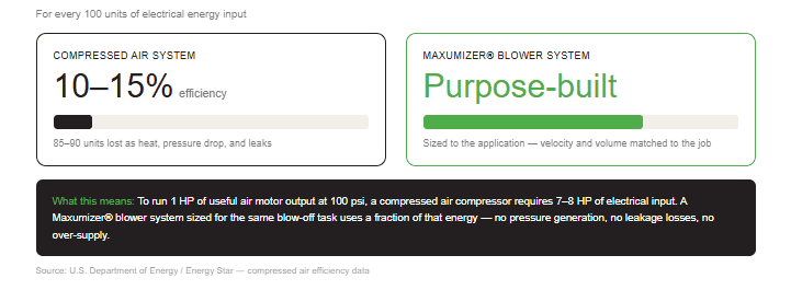 Compressed air system efficiency at 10-15% versus Maxumizer Air Blower system purpose-built efficiency comparison chart