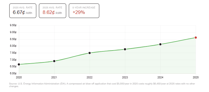 Line chart showing U.S. average industrial electricity rate rising 29 percent from 6.67 cents per kWh in 2020 to 8.62 cents per kWh in 2025 